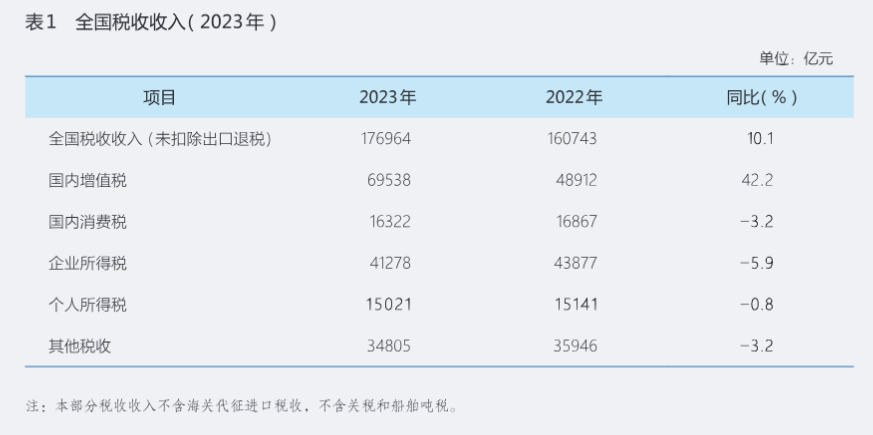 23年度全国税收收入
