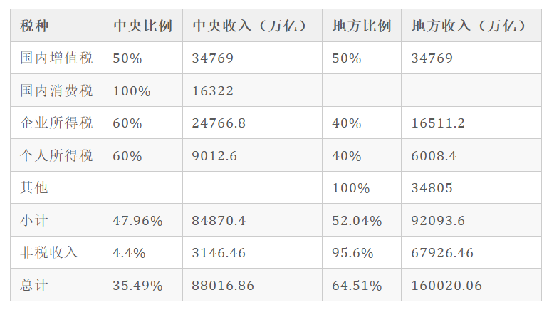 2023年度税收央地比例